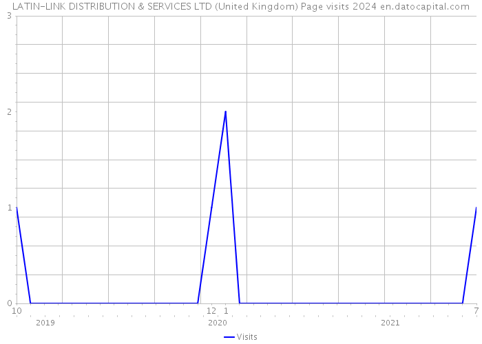 LATIN-LINK DISTRIBUTION & SERVICES LTD (United Kingdom) Page visits 2024 