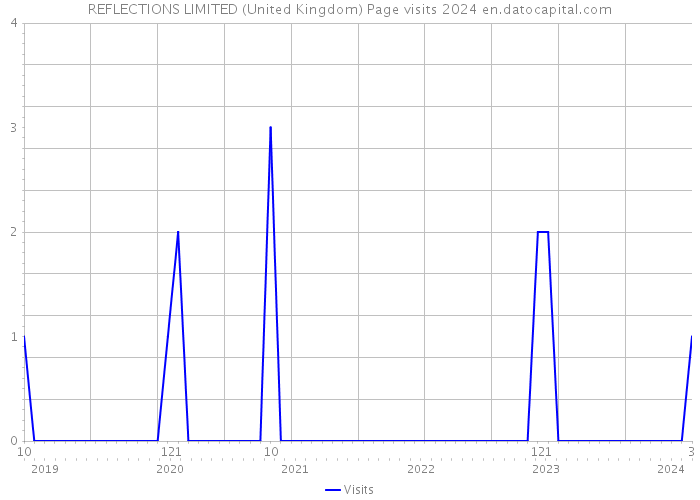 REFLECTIONS LIMITED (United Kingdom) Page visits 2024 