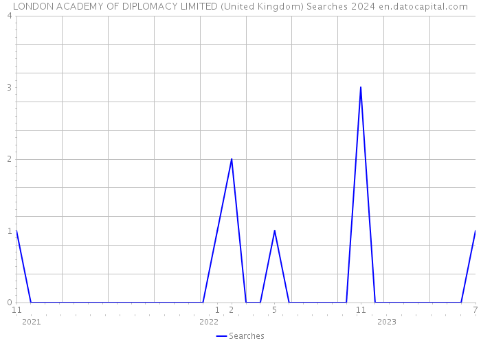 LONDON ACADEMY OF DIPLOMACY LIMITED (United Kingdom) Searches 2024 