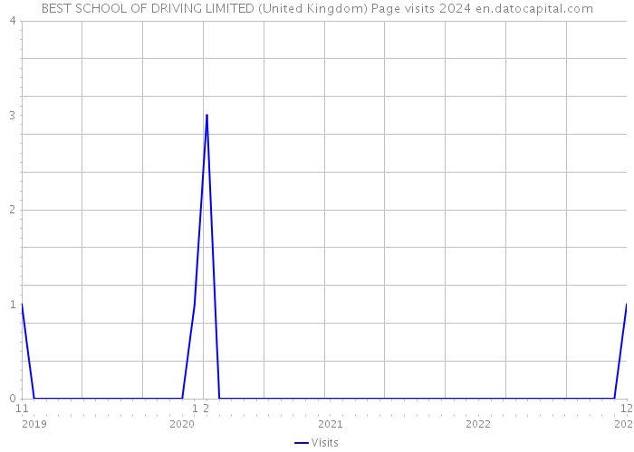 BEST SCHOOL OF DRIVING LIMITED (United Kingdom) Page visits 2024 