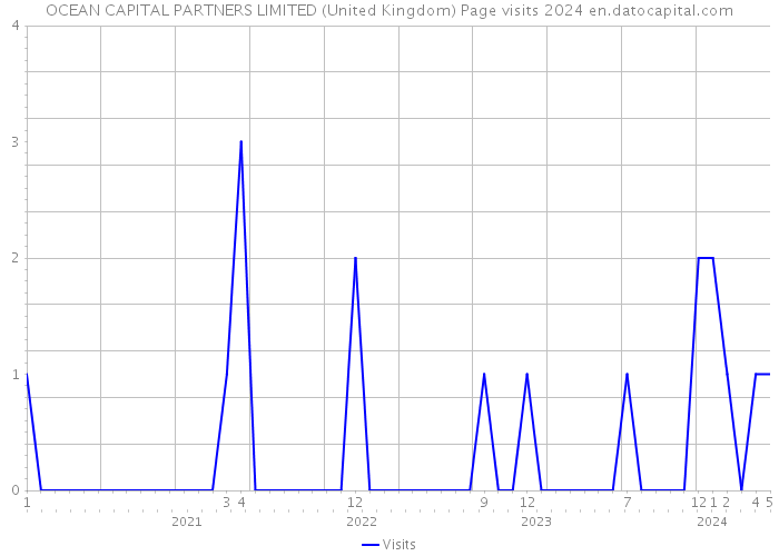 OCEAN CAPITAL PARTNERS LIMITED (United Kingdom) Page visits 2024 