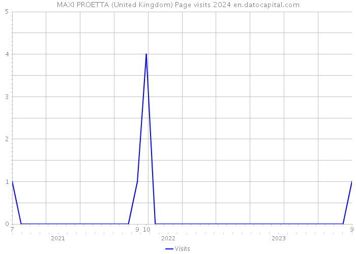 MAXI PROETTA (United Kingdom) Page visits 2024 
