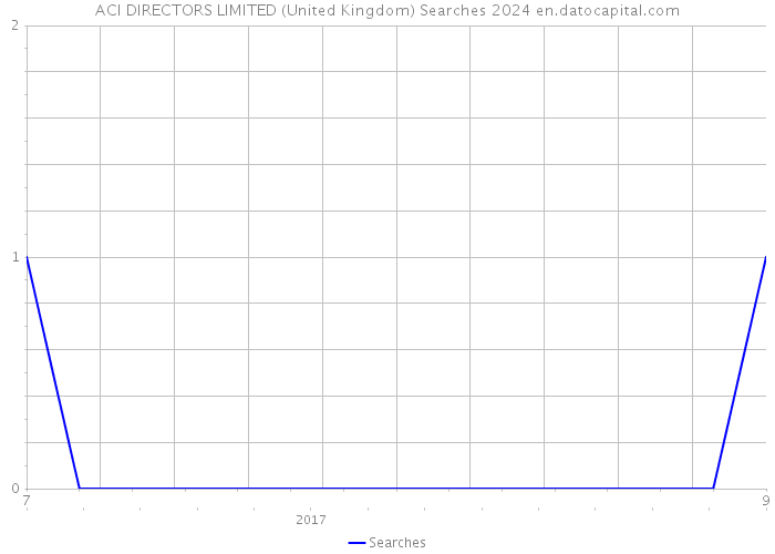 ACI DIRECTORS LIMITED (United Kingdom) Searches 2024 