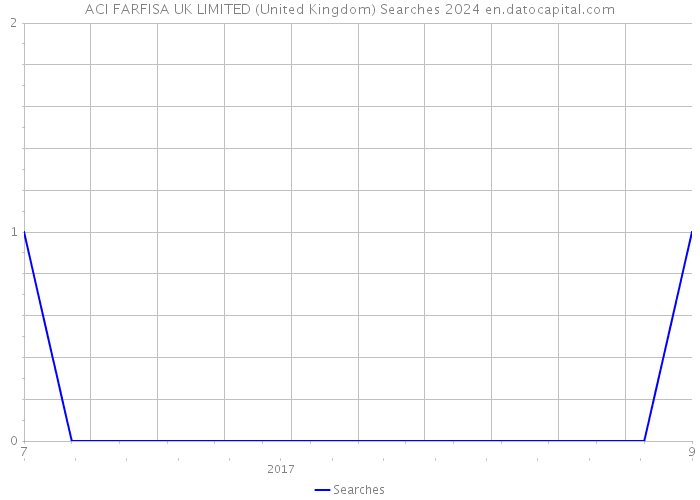 ACI FARFISA UK LIMITED (United Kingdom) Searches 2024 