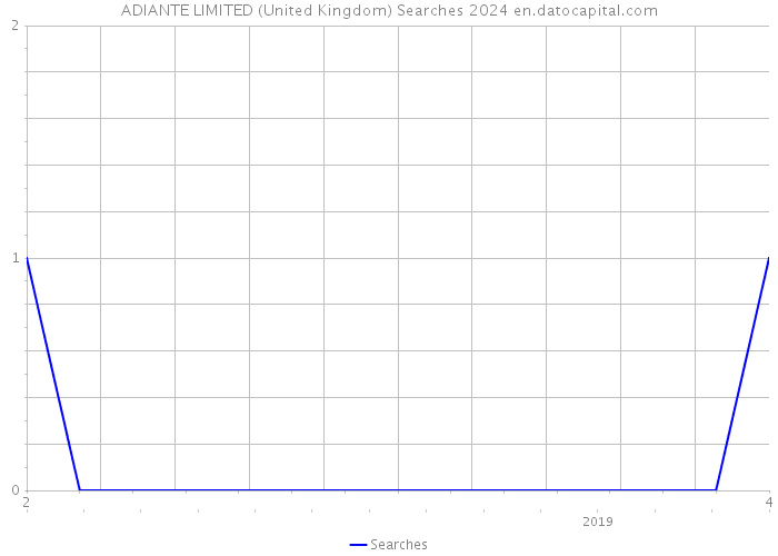 ADIANTE LIMITED (United Kingdom) Searches 2024 