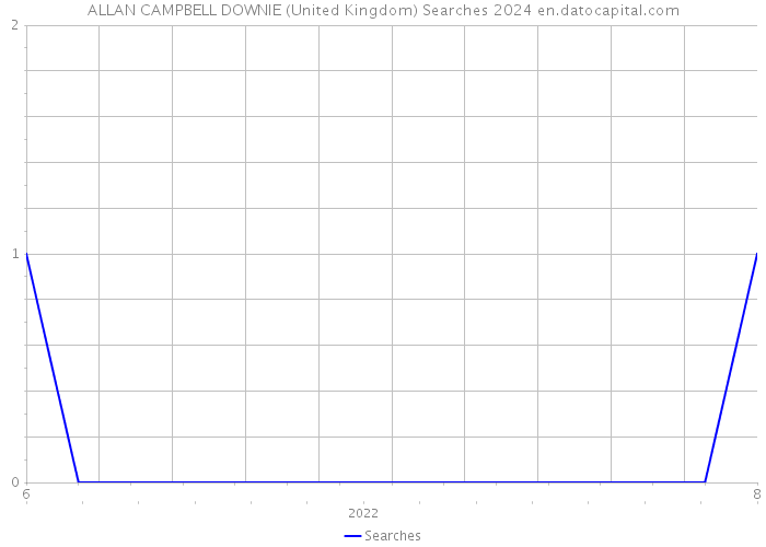 ALLAN CAMPBELL DOWNIE (United Kingdom) Searches 2024 