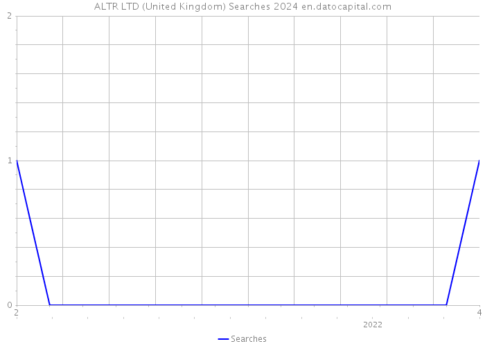 ALTR LTD (United Kingdom) Searches 2024 