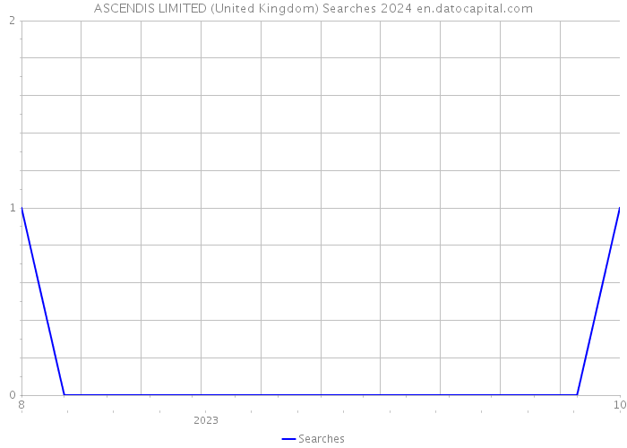 ASCENDIS LIMITED (United Kingdom) Searches 2024 