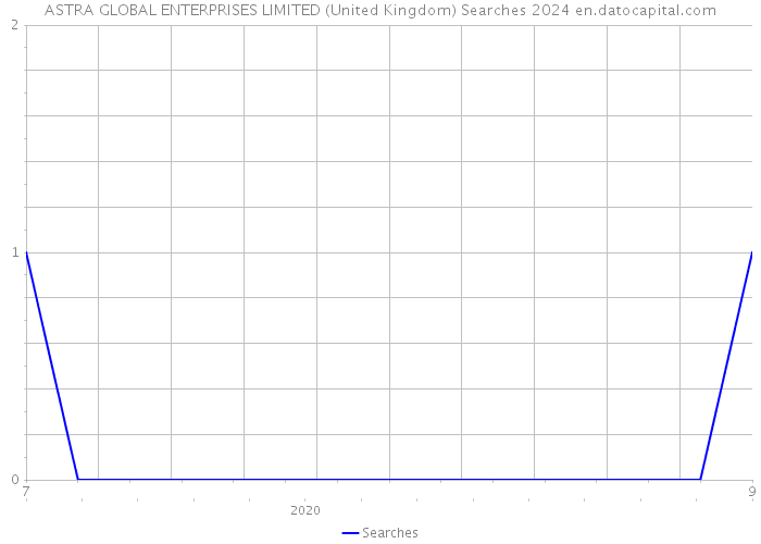 ASTRA GLOBAL ENTERPRISES LIMITED (United Kingdom) Searches 2024 