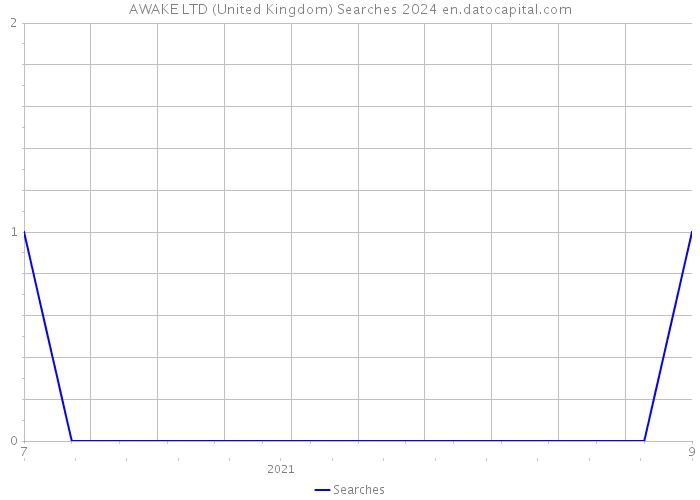 AWAKE LTD (United Kingdom) Searches 2024 