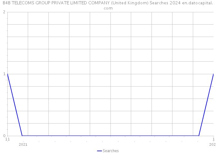 B4B TELECOMS GROUP PRIVATE LIMITED COMPANY (United Kingdom) Searches 2024 
