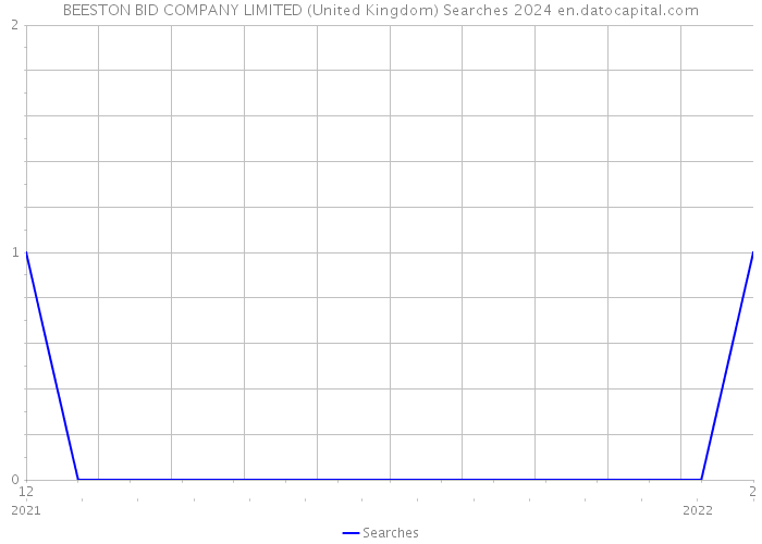 BEESTON BID COMPANY LIMITED (United Kingdom) Searches 2024 