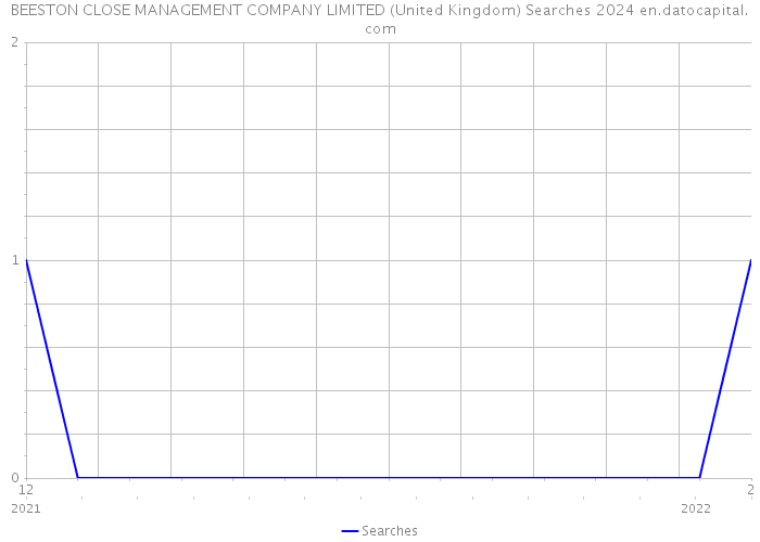 BEESTON CLOSE MANAGEMENT COMPANY LIMITED (United Kingdom) Searches 2024 