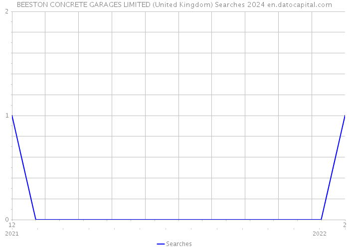 BEESTON CONCRETE GARAGES LIMITED (United Kingdom) Searches 2024 