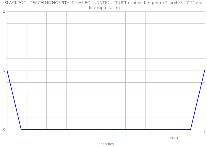 BLACKPOOL TEACHING HOSPITALS NHS FOUNDATION TRUST (United Kingdom) Searches 2024 