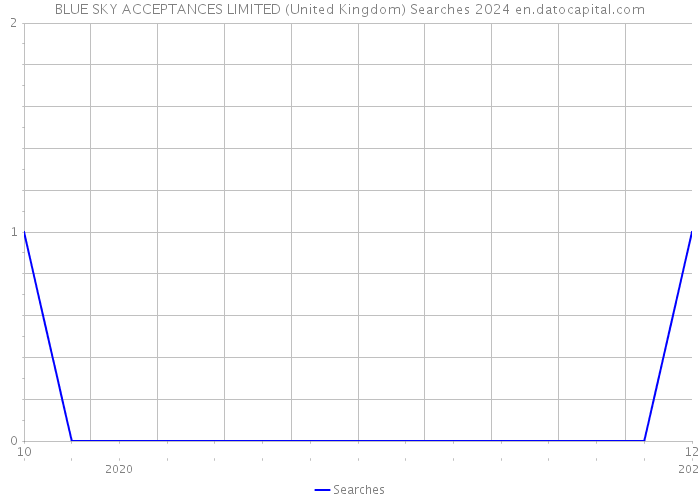BLUE SKY ACCEPTANCES LIMITED (United Kingdom) Searches 2024 