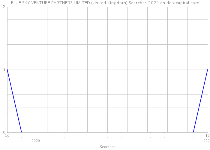 BLUE SKY VENTURE PARTNERS LIMITED (United Kingdom) Searches 2024 