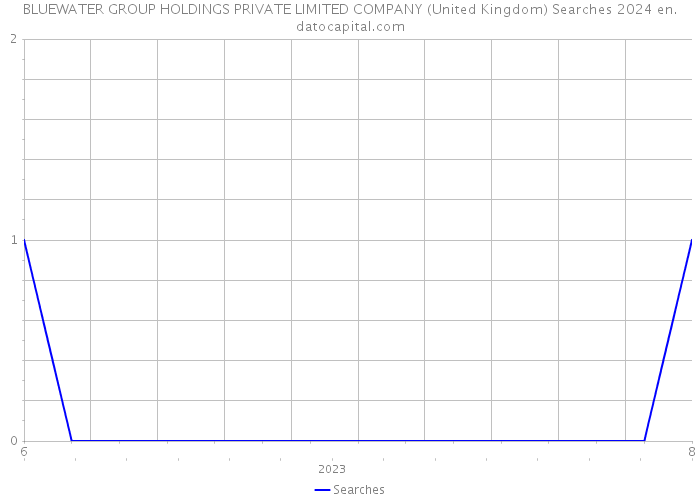 BLUEWATER GROUP HOLDINGS PRIVATE LIMITED COMPANY (United Kingdom) Searches 2024 