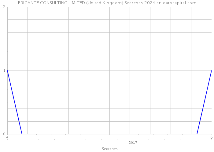 BRIGANTE CONSULTING LIMITED (United Kingdom) Searches 2024 