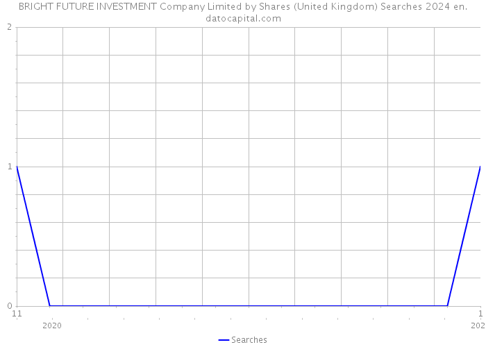 BRIGHT FUTURE INVESTMENT Company Limited by Shares (United Kingdom) Searches 2024 