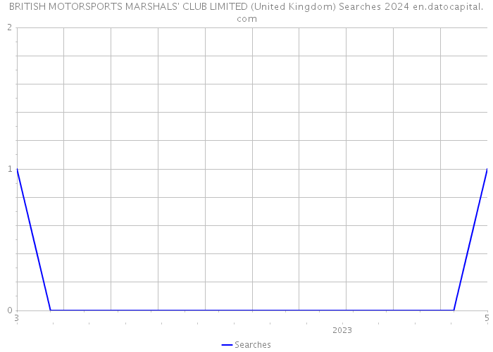 BRITISH MOTORSPORTS MARSHALS' CLUB LIMITED (United Kingdom) Searches 2024 