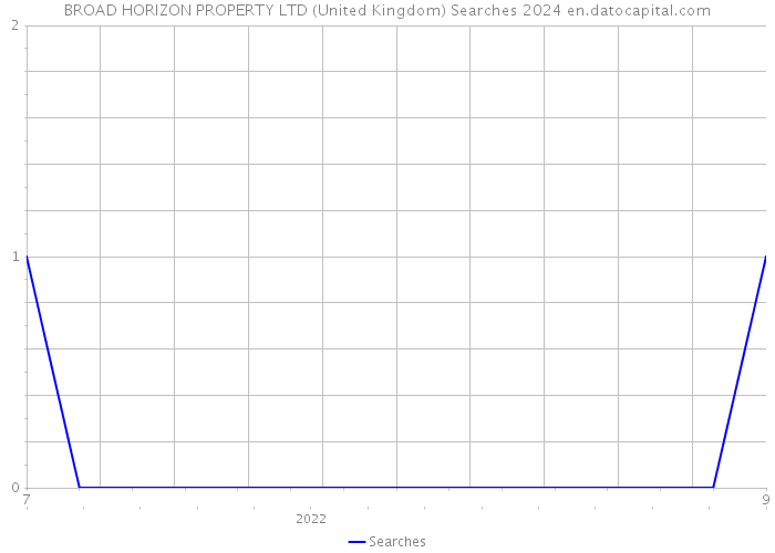 BROAD HORIZON PROPERTY LTD (United Kingdom) Searches 2024 