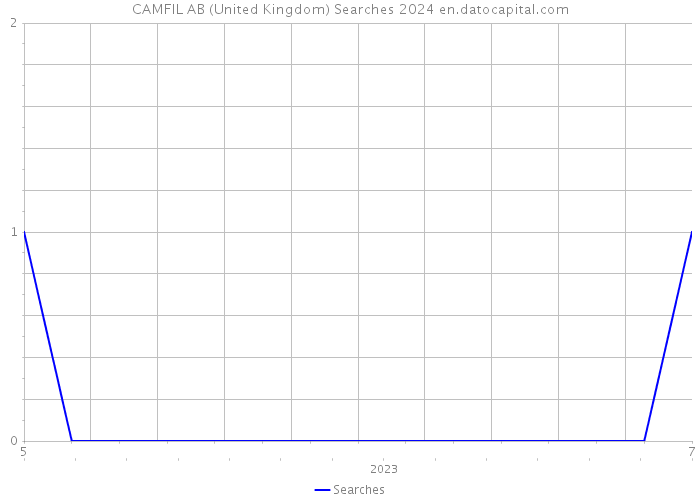 CAMFIL AB (United Kingdom) Searches 2024 