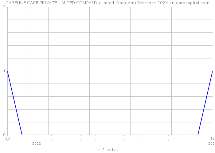 CARELINE CARE PRIVATE LIMITED COMPANY (United Kingdom) Searches 2024 
