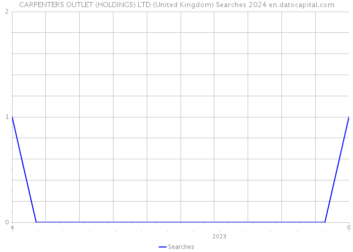 CARPENTERS OUTLET (HOLDINGS) LTD (United Kingdom) Searches 2024 