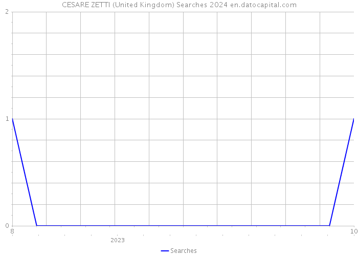 CESARE ZETTI (United Kingdom) Searches 2024 