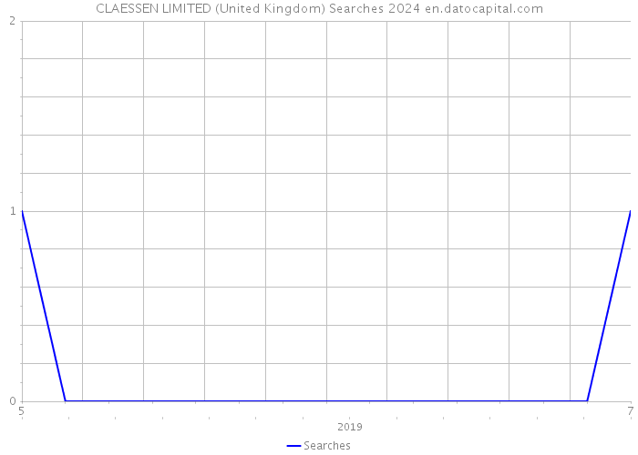 CLAESSEN LIMITED (United Kingdom) Searches 2024 
