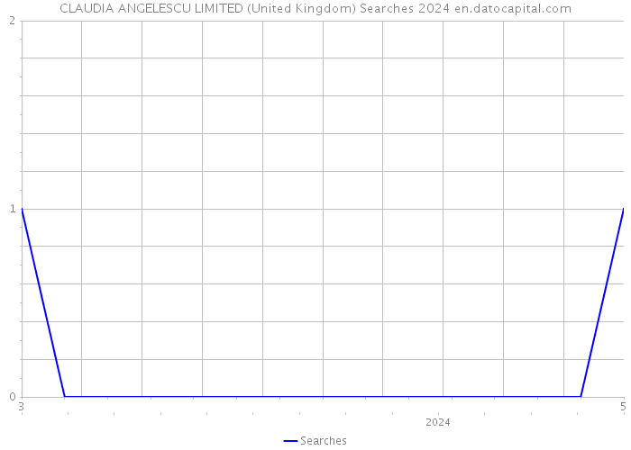 CLAUDIA ANGELESCU LIMITED (United Kingdom) Searches 2024 