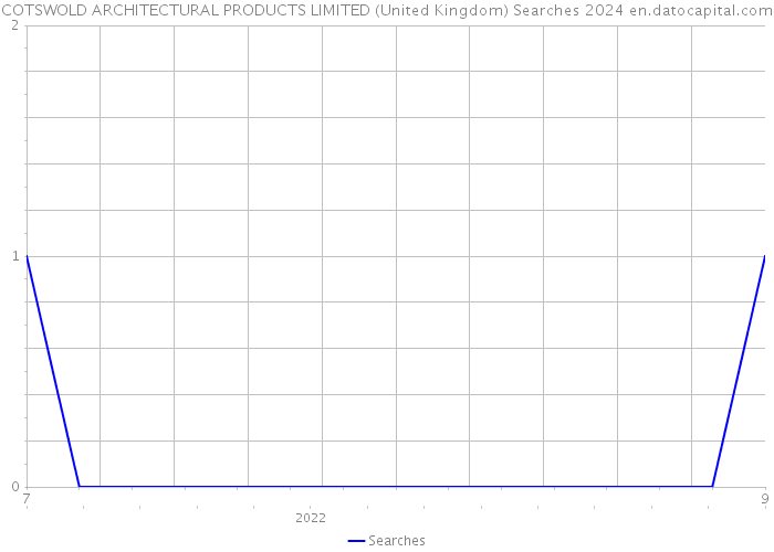 COTSWOLD ARCHITECTURAL PRODUCTS LIMITED (United Kingdom) Searches 2024 