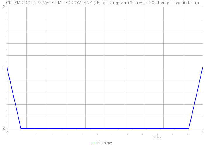 CPL FM GROUP PRIVATE LIMITED COMPANY (United Kingdom) Searches 2024 
