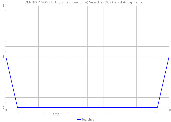 DENNIS & SONS LTD (United Kingdom) Searches 2024 
