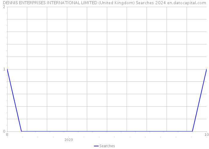 DENNIS ENTERPRISES INTERNATIONAL LIMITED (United Kingdom) Searches 2024 