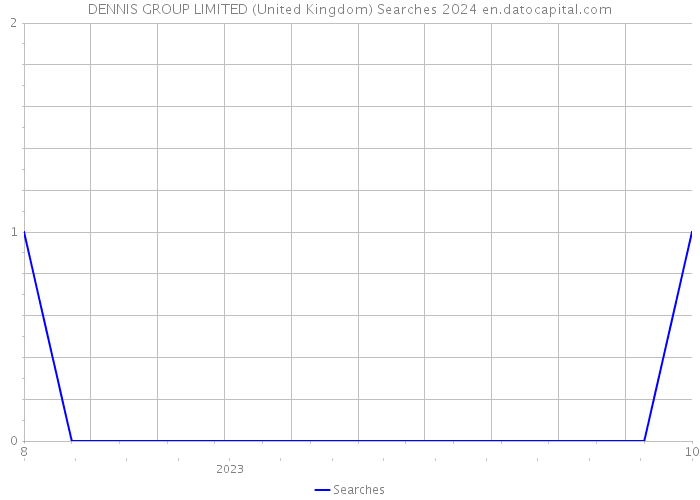 DENNIS GROUP LIMITED (United Kingdom) Searches 2024 