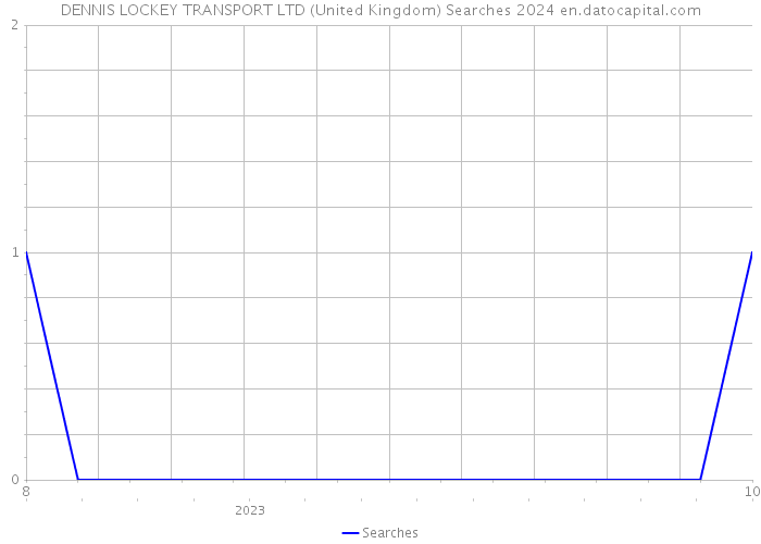 DENNIS LOCKEY TRANSPORT LTD (United Kingdom) Searches 2024 