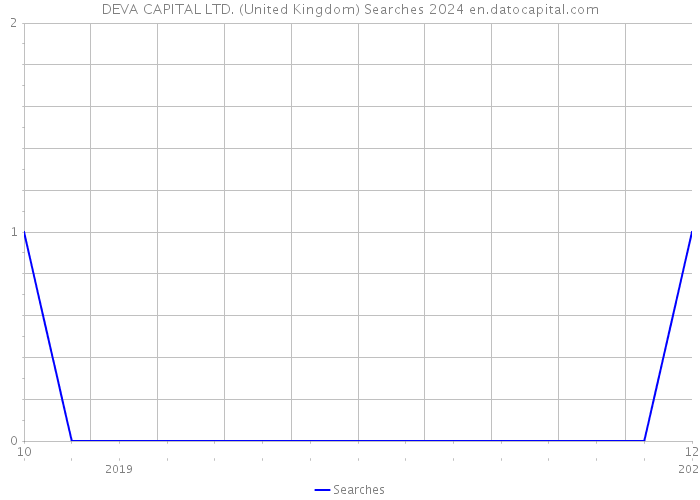 DEVA CAPITAL LTD. (United Kingdom) Searches 2024 