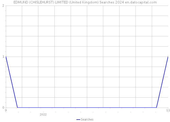 EDMUND (CHISLEHURST) LIMITED (United Kingdom) Searches 2024 