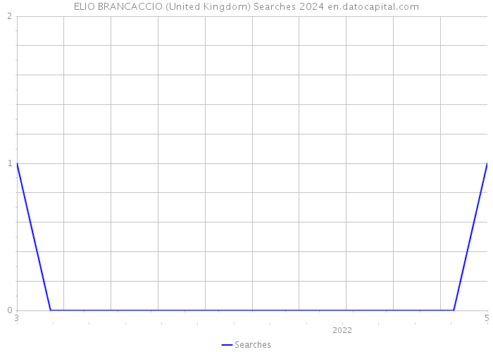 ELIO BRANCACCIO (United Kingdom) Searches 2024 