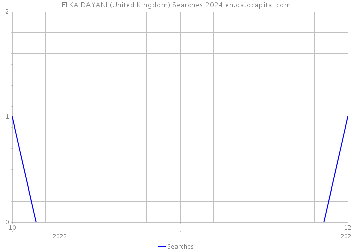 ELKA DAYANI (United Kingdom) Searches 2024 