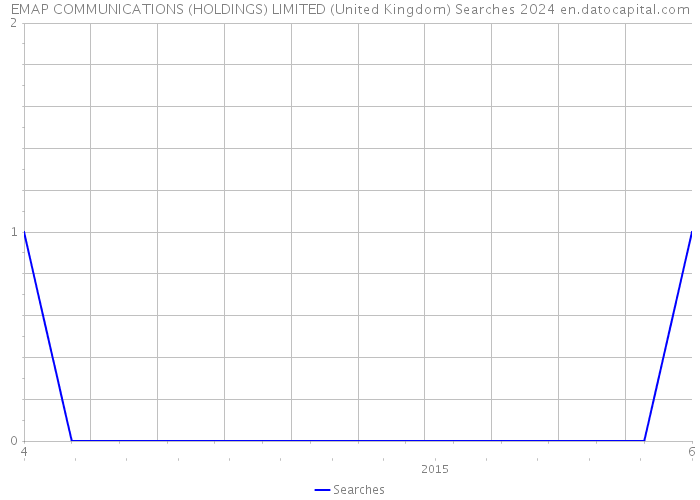 EMAP COMMUNICATIONS (HOLDINGS) LIMITED (United Kingdom) Searches 2024 