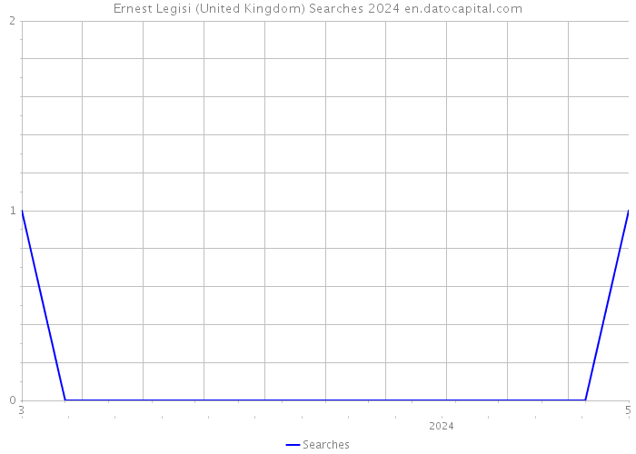 Ernest Legisi (United Kingdom) Searches 2024 