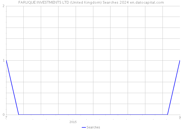FARUQUE INVESTMENTS LTD (United Kingdom) Searches 2024 