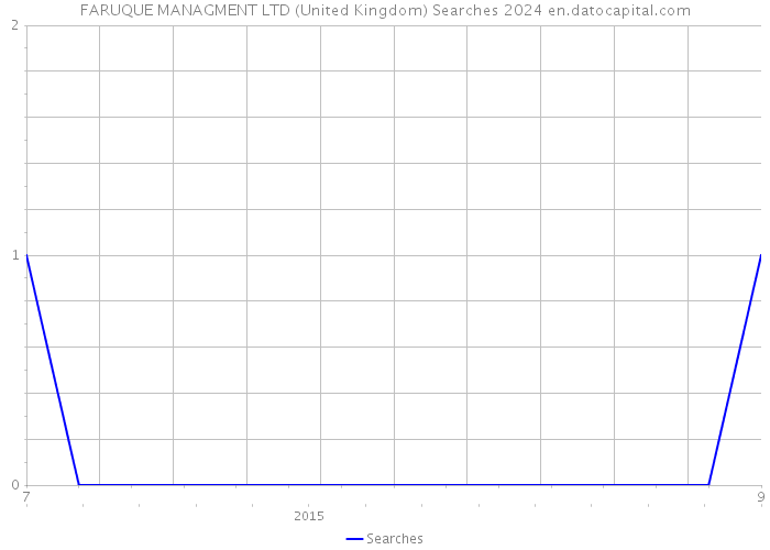 FARUQUE MANAGMENT LTD (United Kingdom) Searches 2024 