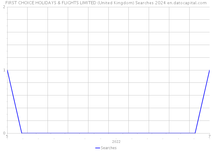 FIRST CHOICE HOLIDAYS & FLIGHTS LIMITED (United Kingdom) Searches 2024 