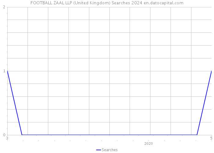 FOOTBALL ZAAL LLP (United Kingdom) Searches 2024 