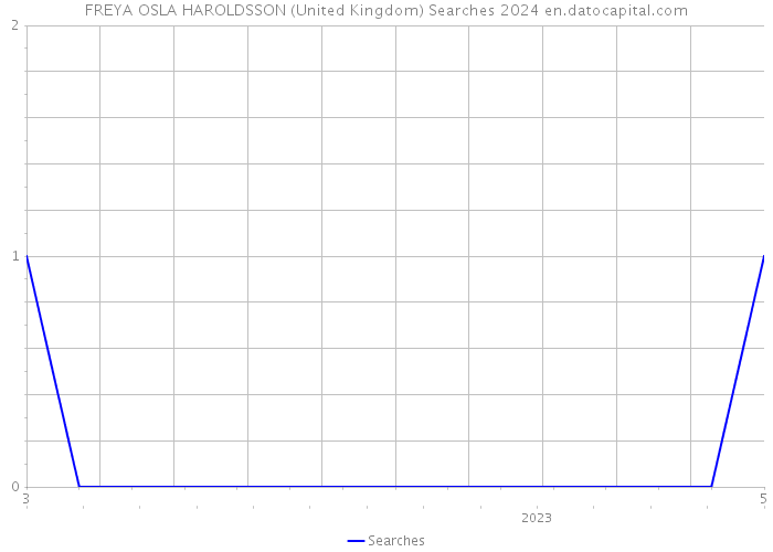 FREYA OSLA HAROLDSSON (United Kingdom) Searches 2024 