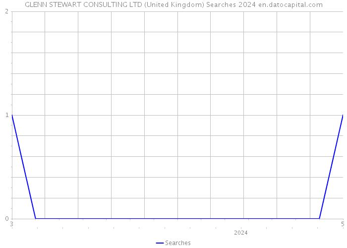 GLENN STEWART CONSULTING LTD (United Kingdom) Searches 2024 